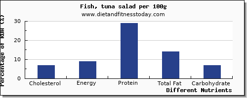 chart to show highest cholesterol in tuna salad per 100g